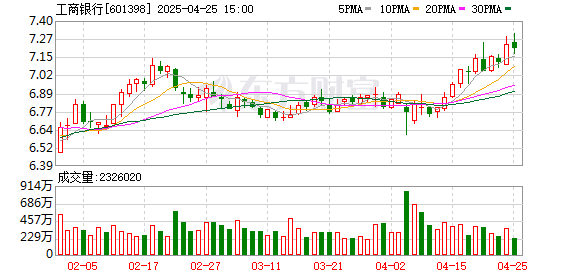 炒股配資門戶網(wǎng)站 工商銀行：在同業(yè)率先完成DeepSeek最新開源大模型的私有化部署
