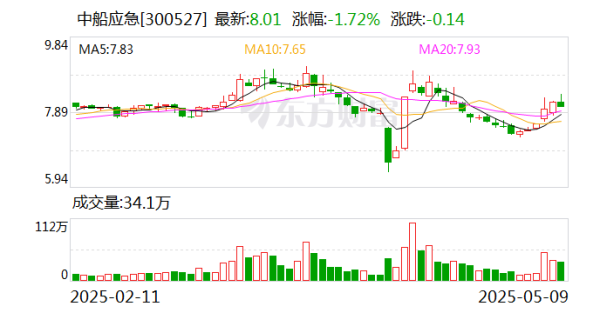 配資炒股優(yōu)質(zhì)平臺(tái) 中船應(yīng)急：為軍隊(duì)遂行作戰(zhàn)、政府保通救災(zāi)、企業(yè)工程施工提供產(chǎn)品、服務(wù)和解決方案